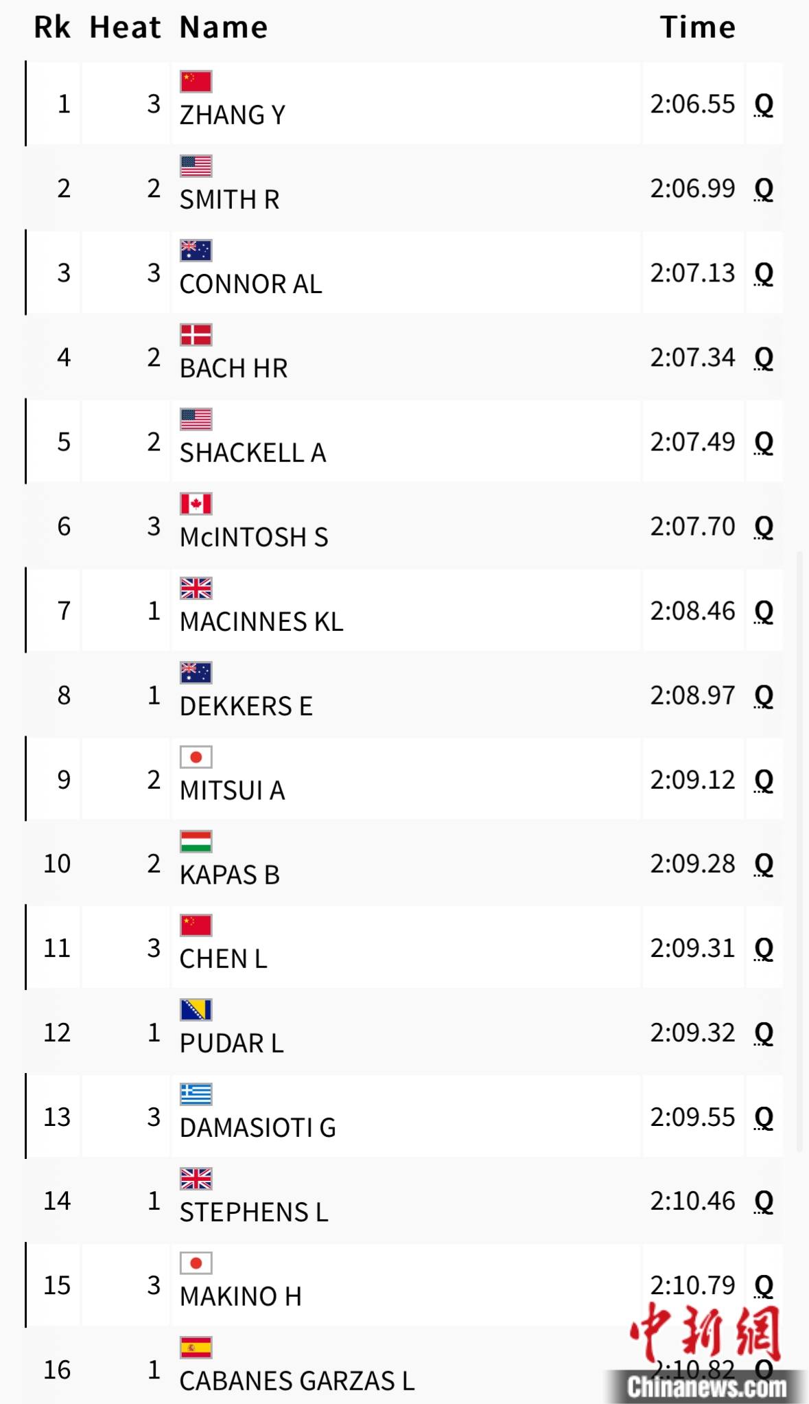 张雨霏巴黎奥运200米蝶泳预赛夺冠晋级半决赛
